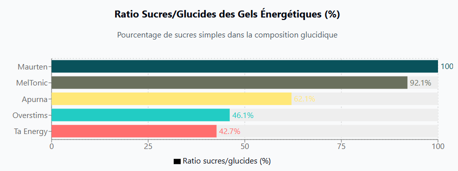 Graphique comparant les ratio Sucres/Glucides
